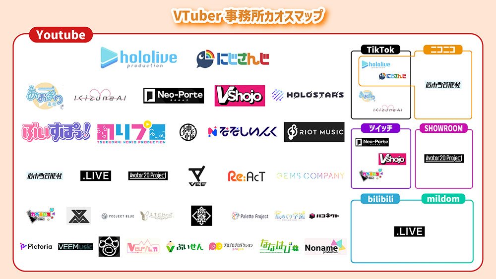VTuber／Vライバー事務所カオスマップ