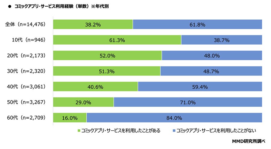 年齢別漫画アプリの利用経験