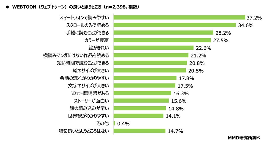 WebToonの良いと思うところに関する質問