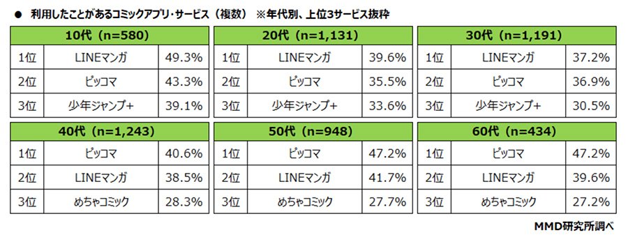 r年齢別、使ったことがある漫画アプリ