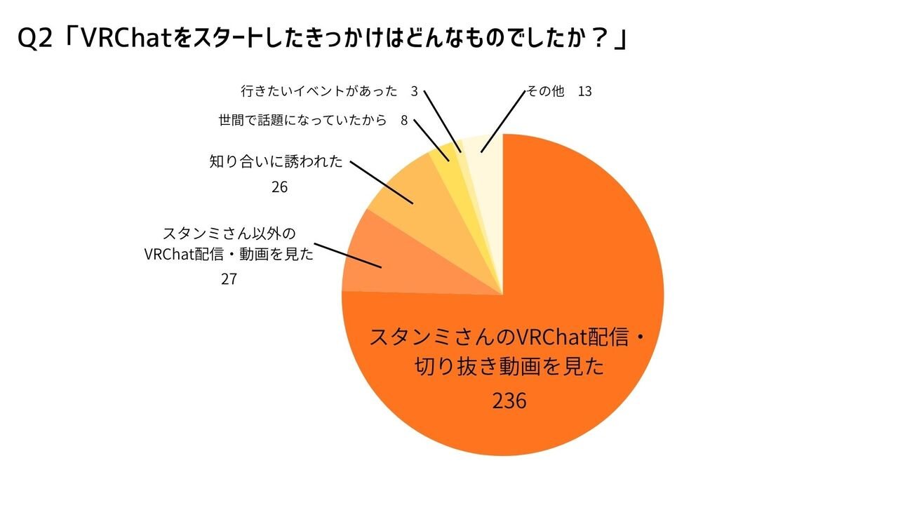 VRChatアンケート2