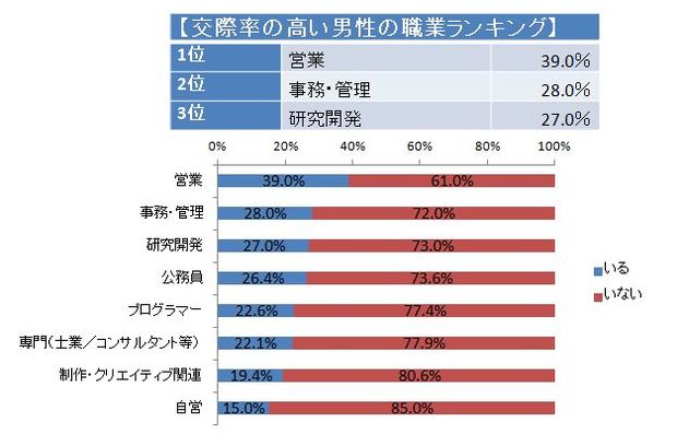 1番モテる職業が判明 女子大生が未婚男性の結婚観をチェキってみた Kai You Net