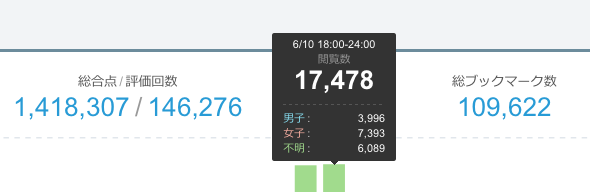 pixivアクセス解析　男女別閲覧数