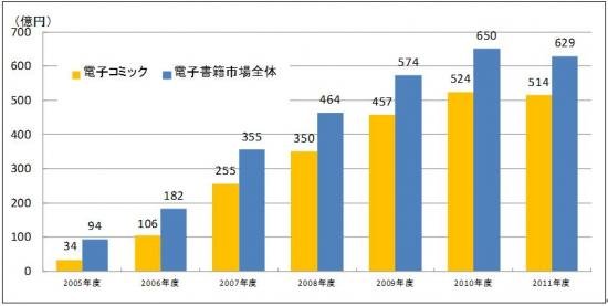 電子書籍のグラフ