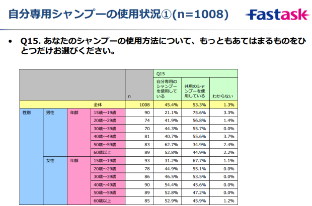 自分専用シャンプー
