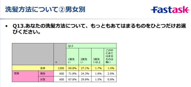 「洗髪方法について、もっともあてはまるものをひとつだけお選びください。」