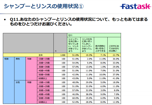 「シャンプーとリンスの使用状況について、もっともあてはまるものをひとつだけお選びください。」