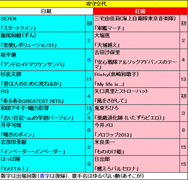 裏紅白歌合戦2013