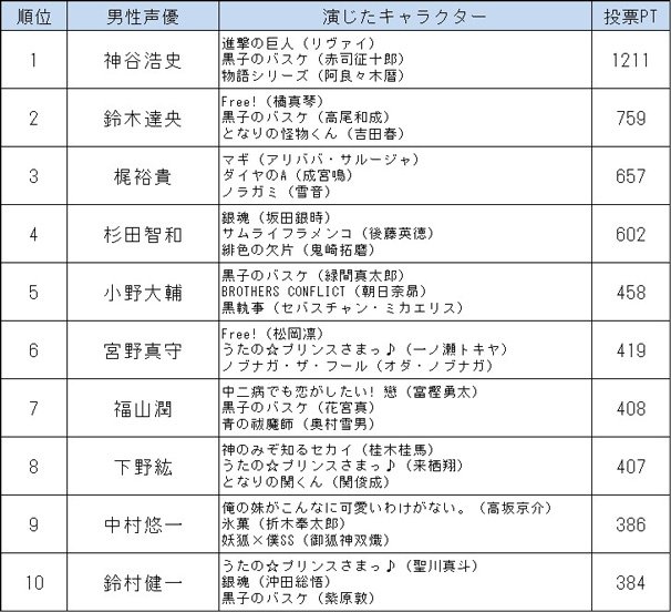 アニメファンが好きな声優ランキング14 男性声優編の画像 Kai You Net