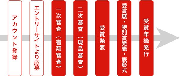 グッドデザイン賞の一年／公式Webサイトより