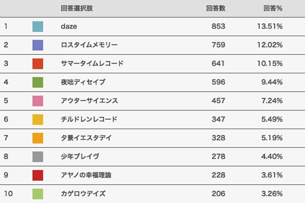 あなたが好きな楽曲を3曲選んで下さい