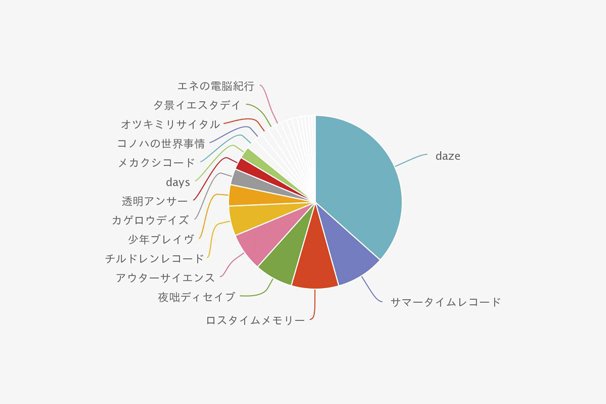 じん（自然の敵P）さんにライブで演奏して欲しい楽曲を1つだけ選んでください。
