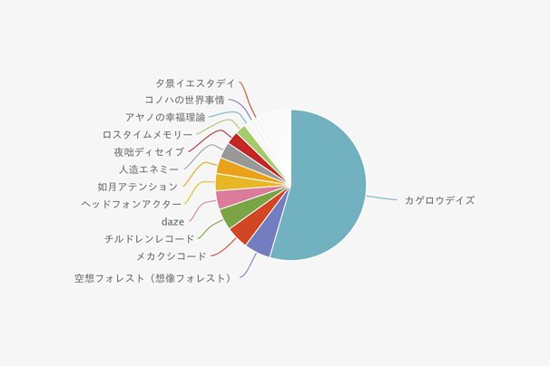 カゲプロ 人気を徹底解剖 楽曲人気アンケート結果を大公開 トピックス Kai You Net