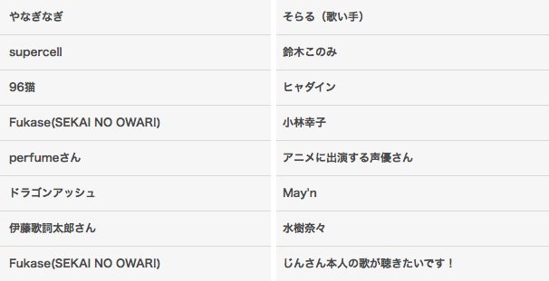 今後、じん（自然の敵P）さんとコラボして欲しいボーカルアーティストはいますか？