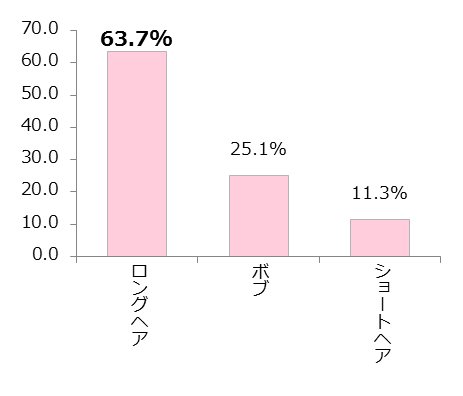 女子高生 女子大生が思う 男ウケする女性像 フリュー株式会社 Girls Trend 研究所 調べの画像 Kai You Net