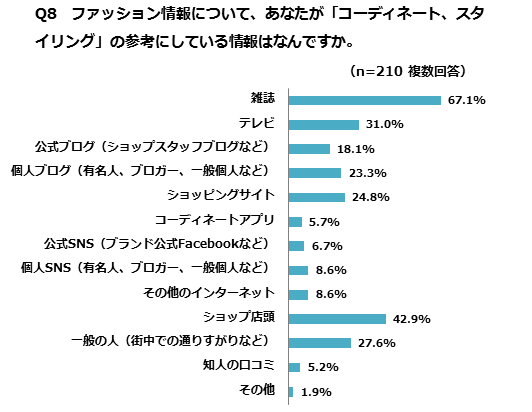 コーディネートの参考にしている情報