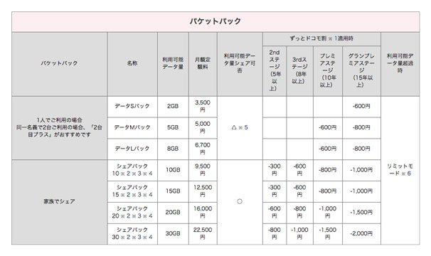パケットパックの料金表