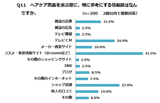 Q11ヘアケア商品を選ぶ際に、特に参考にする情報源は何ですか