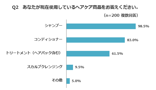 Qあなたが現在使用しているヘアケア商品をお答えください。