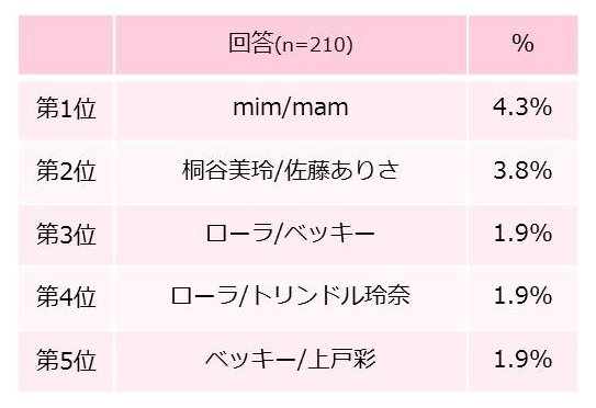 Q.女の子同士のお揃いが似合いそうな芸能人は 誰と誰？