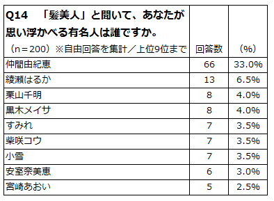 Q14「髪美人」と聞いて、あなたが思い浮かべる有名人は誰ですか。