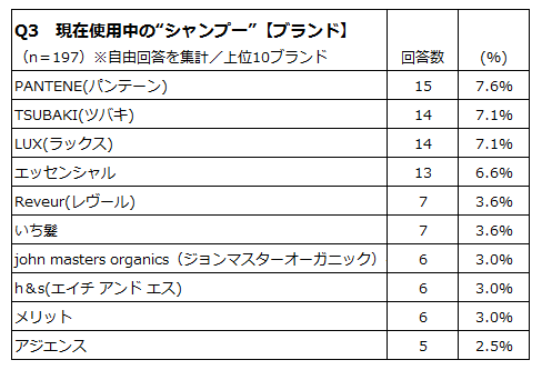 現在使用中のシャンプーブランド