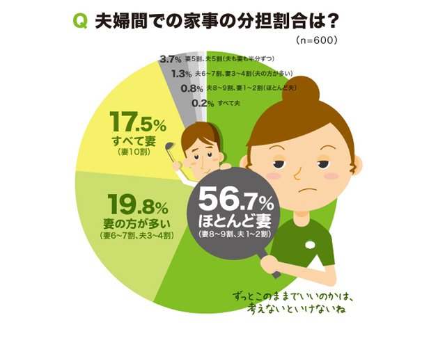 「家事と夫婦生活に関する意識調査」