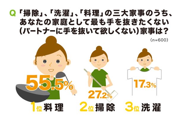 「家事と夫婦生活に関する意識調査」