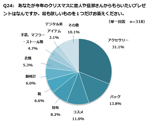 恋人や旦那さんに貰いたいプレゼント