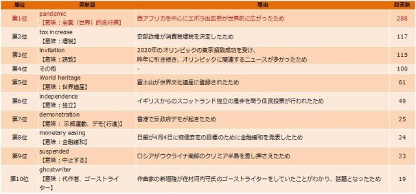 今年の英単語 ランキング
