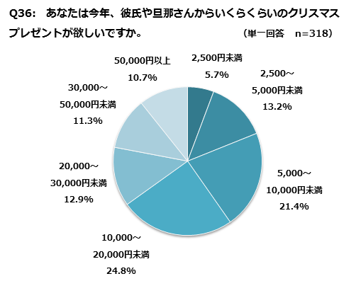 クリスマスプレゼントの希望予算