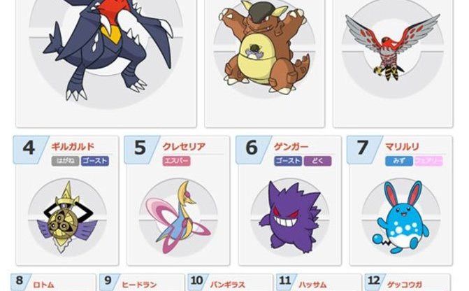 ポケモン第6世代の厨ポケと対戦環境 公式厨ポケランキングの影響は Kai You Net