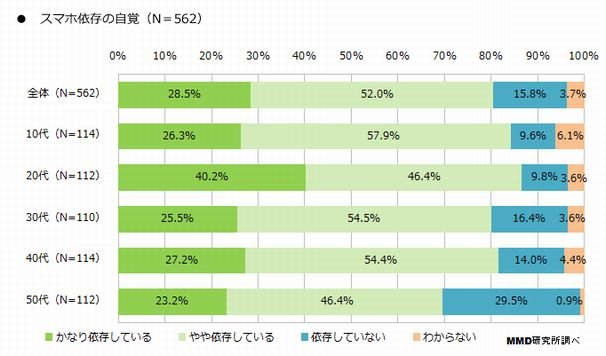 スマホ依存の自覚