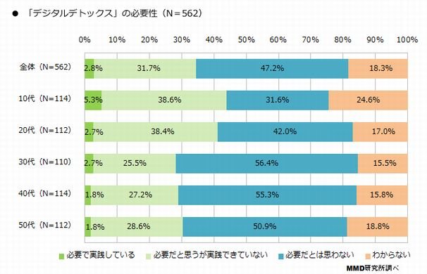 「デジタルデトックス」の必要性