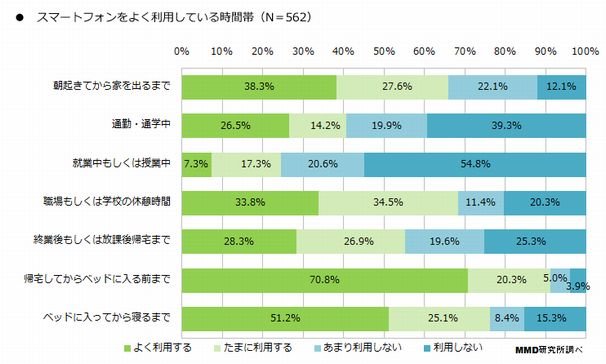 スマートフォンをよく利用している時間帯