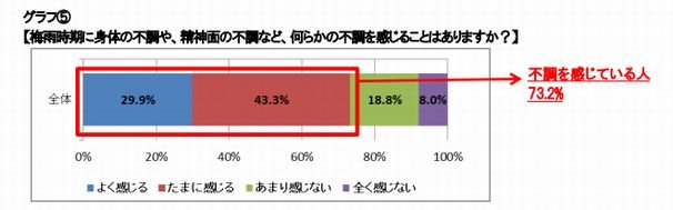身体や精神面の不調が出やすい梅雨時期の過ごし方に関する意識調査1