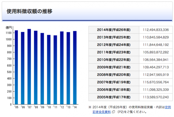 JASRACの著作権収入（使用料徴収額の推移　JASRACより）