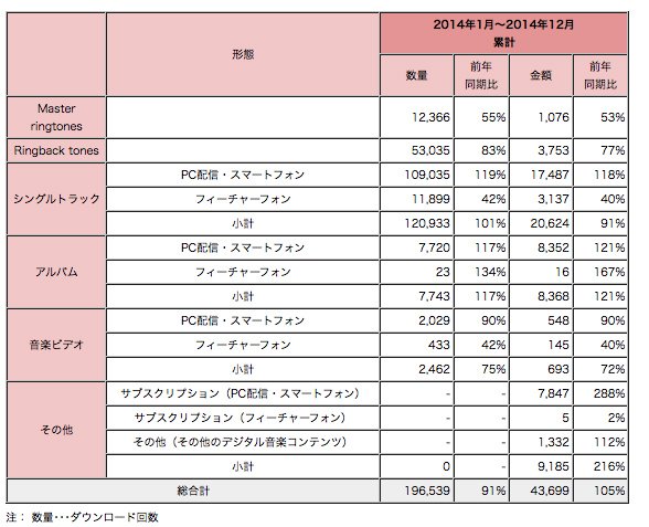 有料音楽配信売上実績　2014年（社団法人　日本レコード協会｜各種統計より）