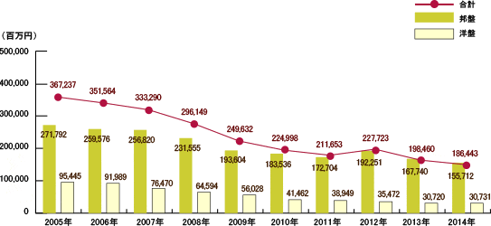 「オーディオレコード総生産金額」つまりCD等の売上（一般社団法人 日本レコード協会｜各種統計より