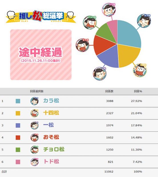 おそ松さん 一番人気の松は 同人イベントに向け非公式投票の経過発表 Kai You Net