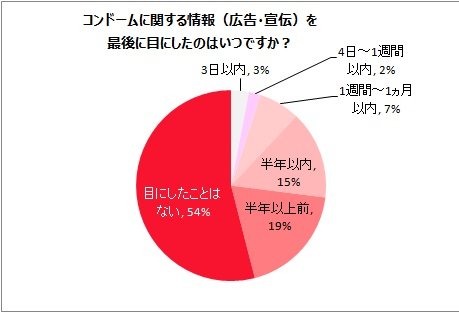 グラフ:コンドームに関する情報を最後に目にしたのはいつですか?