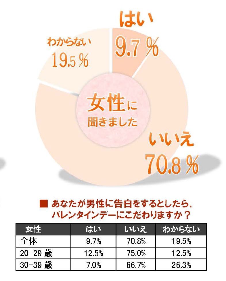 re3_【調査レポート】20歳～39歳　現在、交際相手がいない男女の、バレンタインデーに関する意識調査_ページ_3