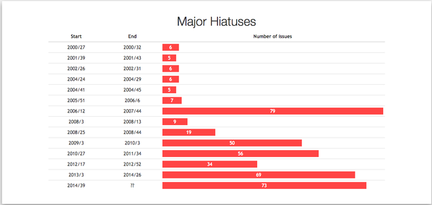 Major Hiatuses(主要な連続休載記録)/画像は「HUNTER×HUNTER Hiatus Chart」スクリーンショット 4