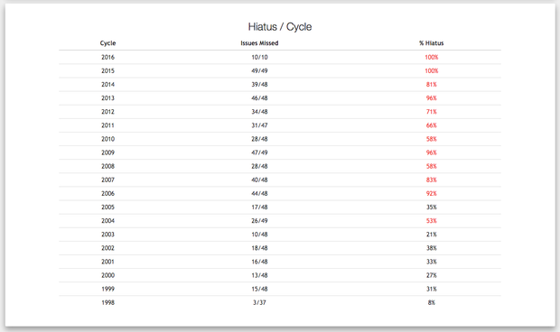 Hiatus / Cycle(年別休載率)/画像は「HUNTER×HUNTER Hiatus Chart」スクリーンショット 6