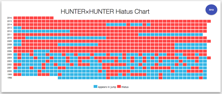 冨樫義博『HUNTER×HUNTER』休載データを海外ファンがPOPにグラフ化