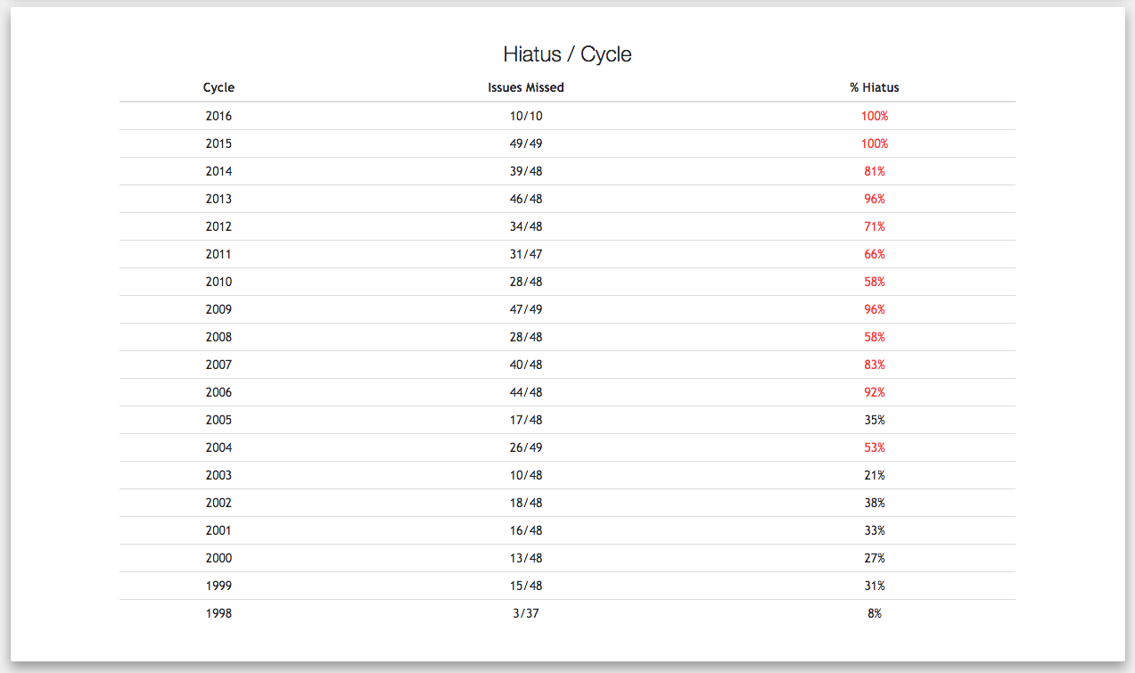 Hiatus / Cycle（年別休載率）／画像は「HUNTER×HUNTER Hiatus Chart」スクリーンショット 6