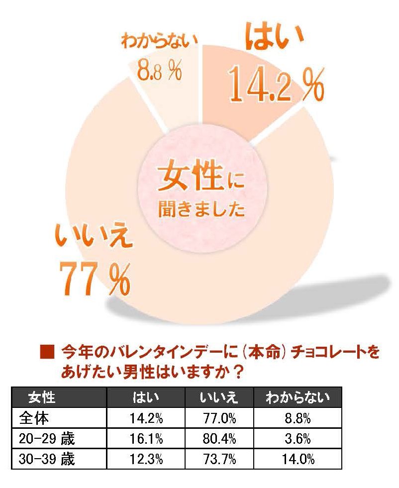 re4_【調査レポート】20歳～39歳　現在、交際相手がいない男女の、バレンタインデーに関する意識調査_ページ_3