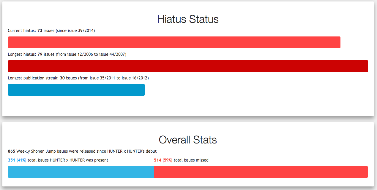 Hiatus Status（これまでの休載戦歴）とOverall Stats（全体のデータ）／画像は「HUNTER×HUNTER Hiatus Chart」スクリーンショット 3