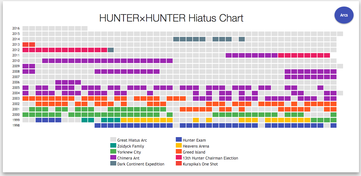 HUNTER×HUNTER Hiatus Chart（ストーリー別チャート）／画像は「HUNTER×HUNTER Hiatus Chart」スクリーンショット 2