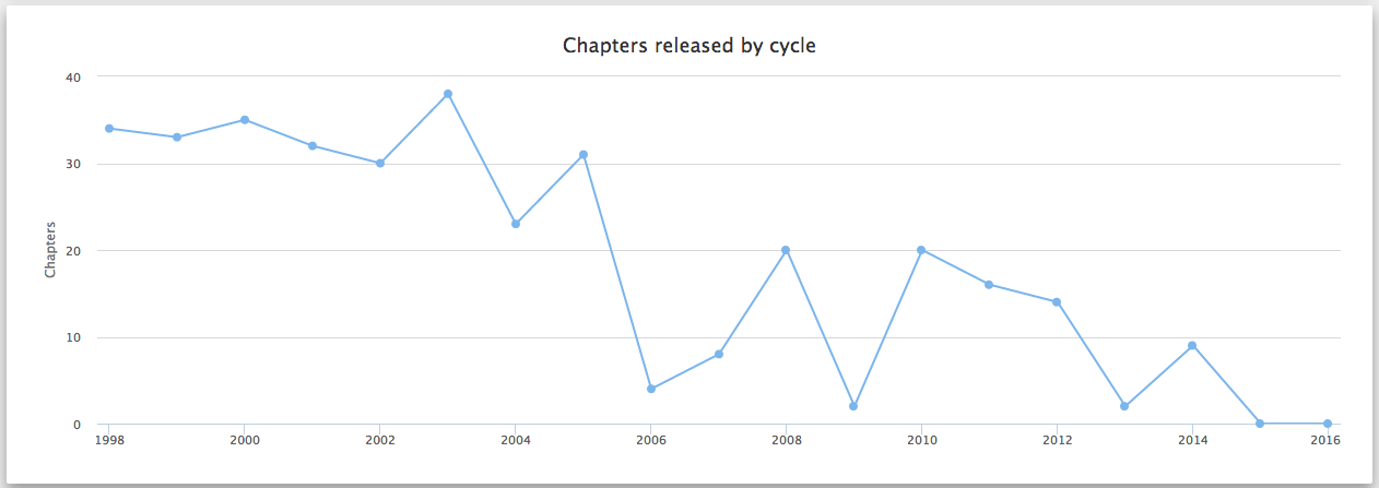 Chapters released by cycle（年別休載グラフ）／画像は「HUNTER×HUNTER Hiatus Chart」スクリーンショット 5